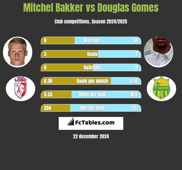 Mitchel Bakker vs Douglas Gomes h2h player stats