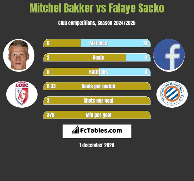 Mitchel Bakker vs Falaye Sacko h2h player stats