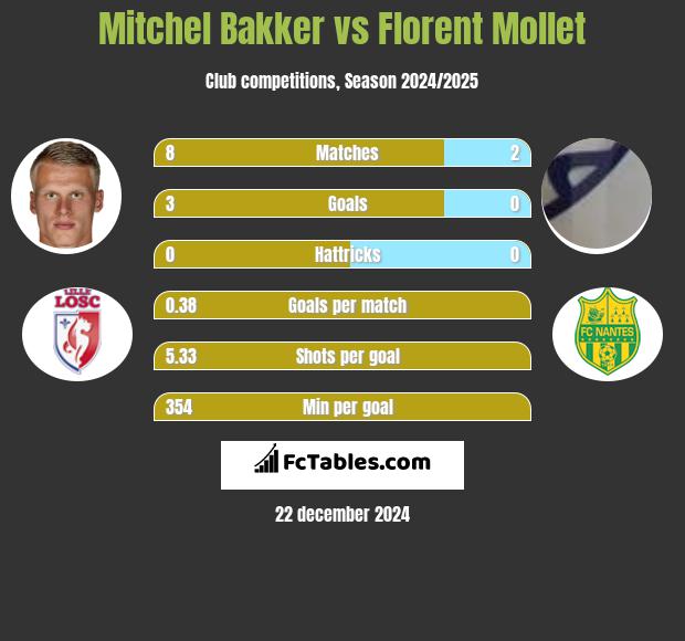 Mitchel Bakker vs Florent Mollet h2h player stats