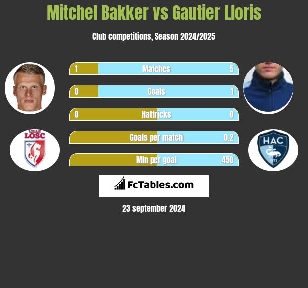 Mitchel Bakker vs Gautier Lloris h2h player stats