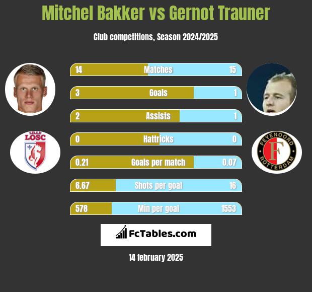 Mitchel Bakker vs Gernot Trauner h2h player stats