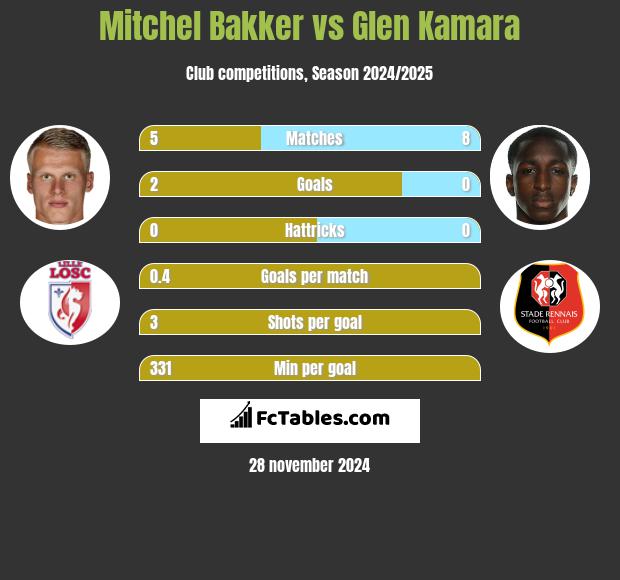 Mitchel Bakker vs Glen Kamara h2h player stats