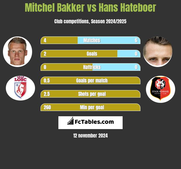 Mitchel Bakker vs Hans Hateboer h2h player stats