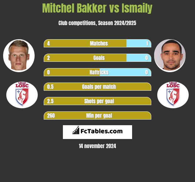 Mitchel Bakker vs Ismaily h2h player stats