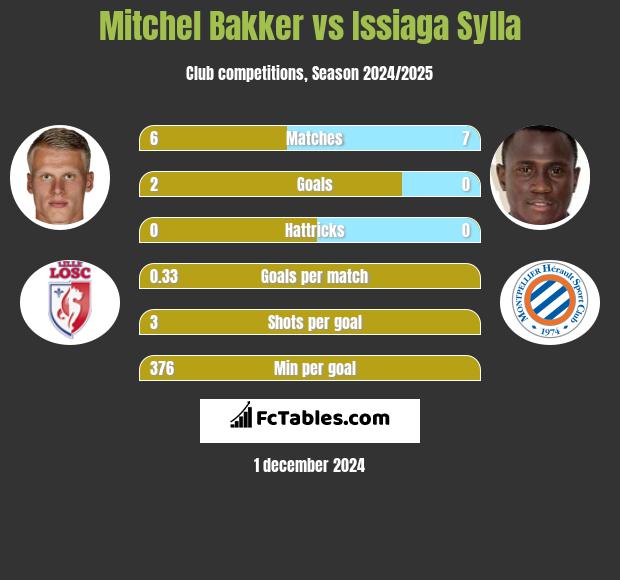 Mitchel Bakker vs Issiaga Sylla h2h player stats