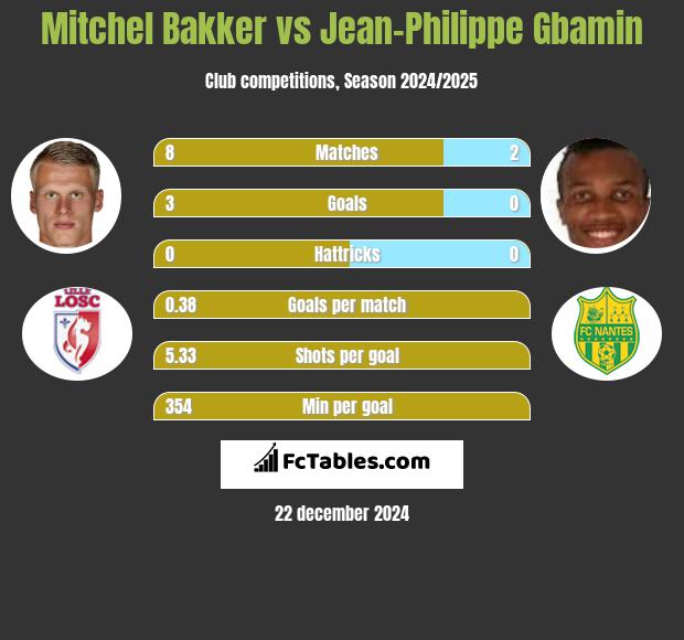 Mitchel Bakker vs Jean-Philippe Gbamin h2h player stats