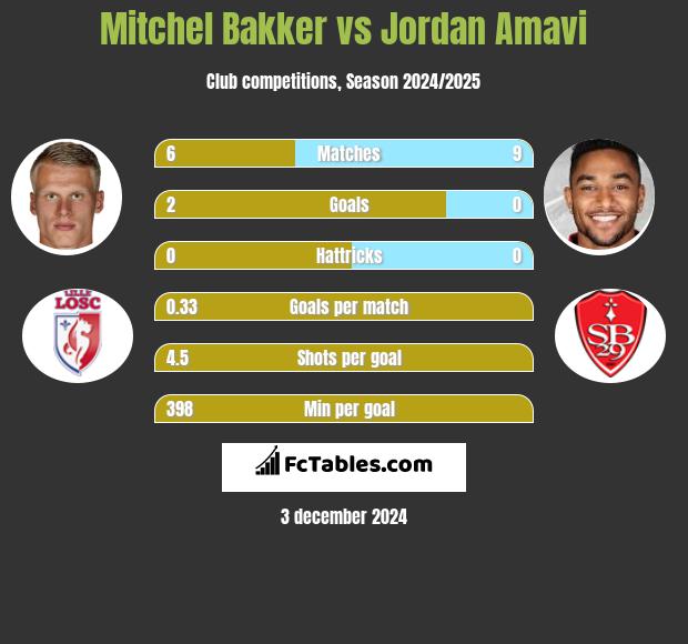 Mitchel Bakker vs Jordan Amavi h2h player stats