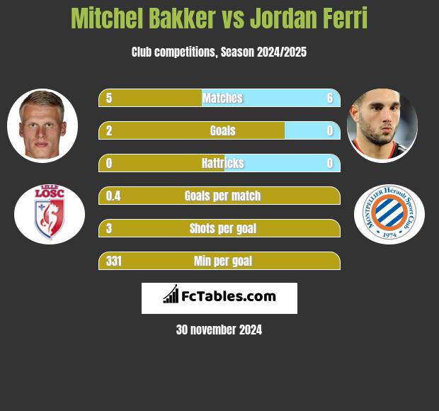 Mitchel Bakker vs Jordan Ferri h2h player stats