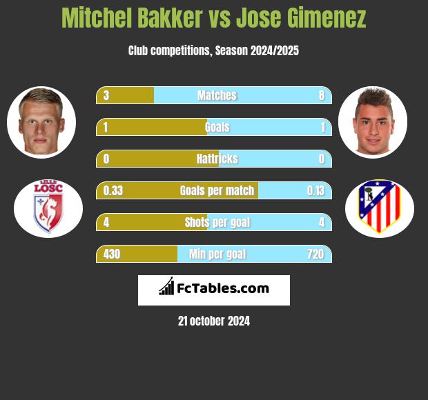 Mitchel Bakker vs Jose Gimenez h2h player stats