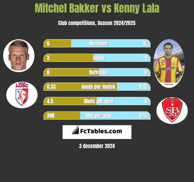 Mitchel Bakker vs Kenny Lala h2h player stats