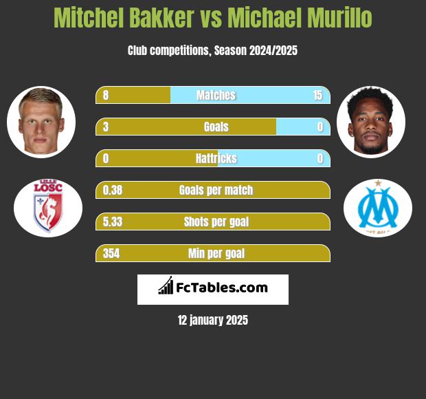 Mitchel Bakker vs Michael Murillo h2h player stats