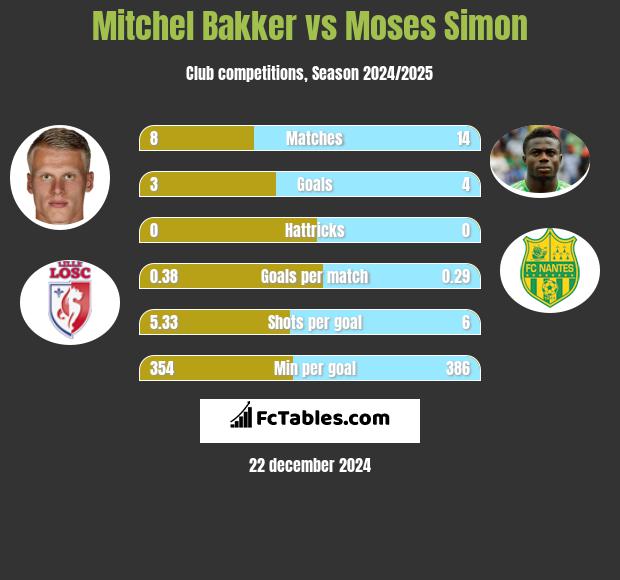 Mitchel Bakker vs Moses Simon h2h player stats