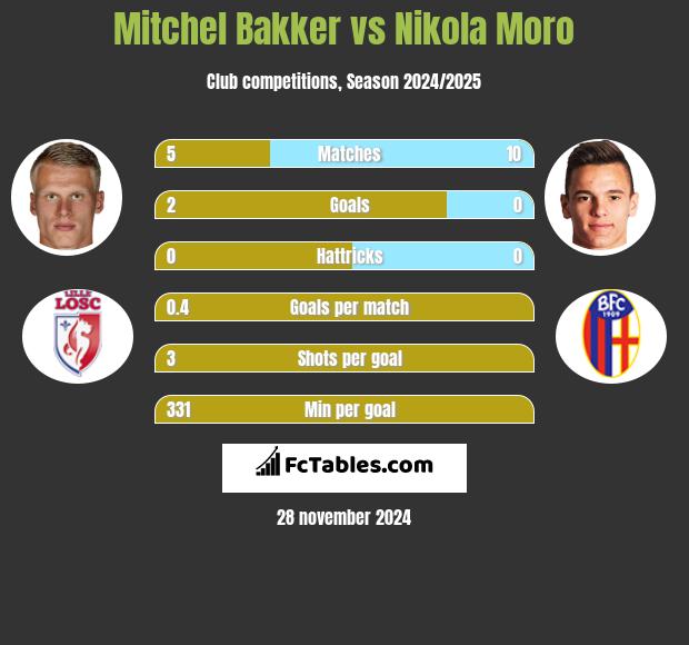 Mitchel Bakker vs Nikola Moro h2h player stats