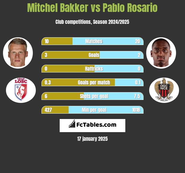 Mitchel Bakker vs Pablo Rosario h2h player stats