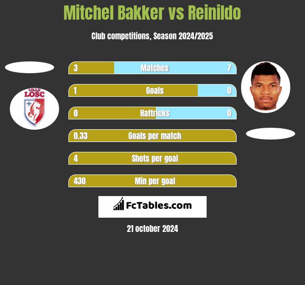 Mitchel Bakker vs Reinildo h2h player stats