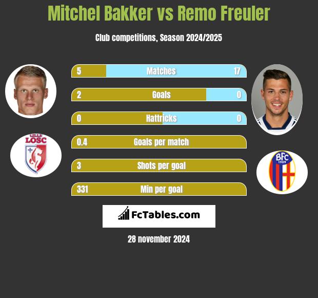 Mitchel Bakker vs Remo Freuler h2h player stats