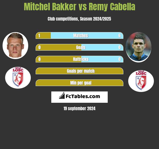 Mitchel Bakker vs Remy Cabella h2h player stats