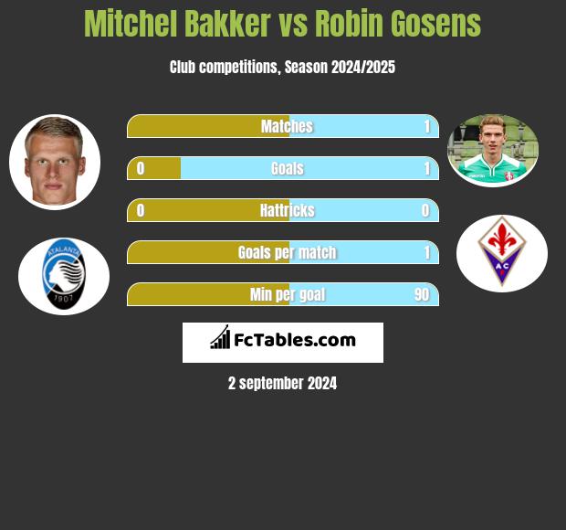 Mitchel Bakker vs Robin Gosens h2h player stats