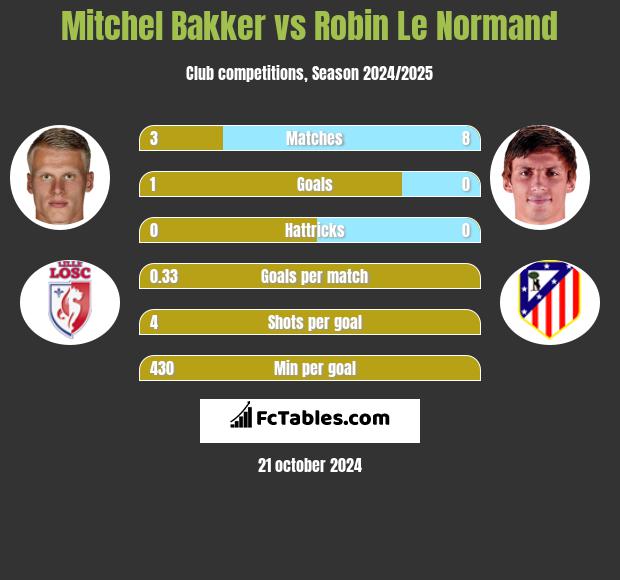 Mitchel Bakker vs Robin Le Normand h2h player stats