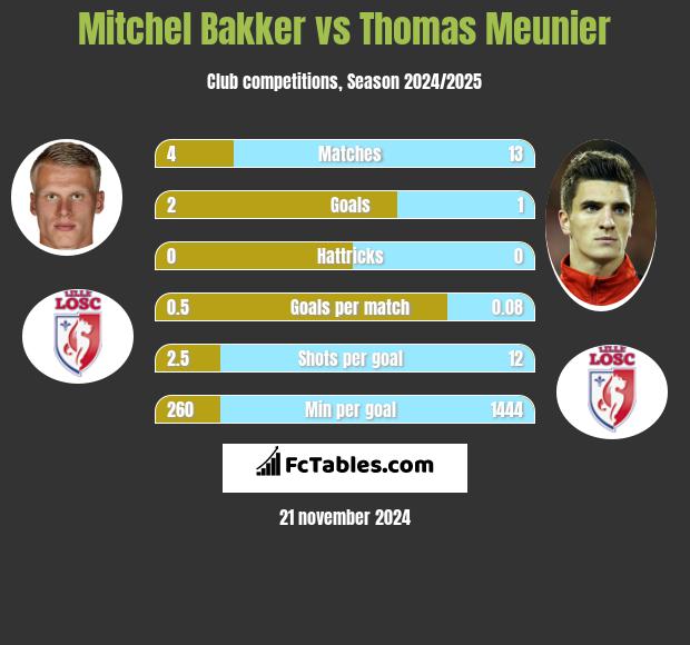 Mitchel Bakker vs Thomas Meunier h2h player stats