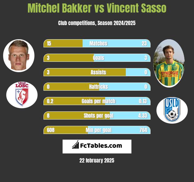 Mitchel Bakker vs Vincent Sasso h2h player stats