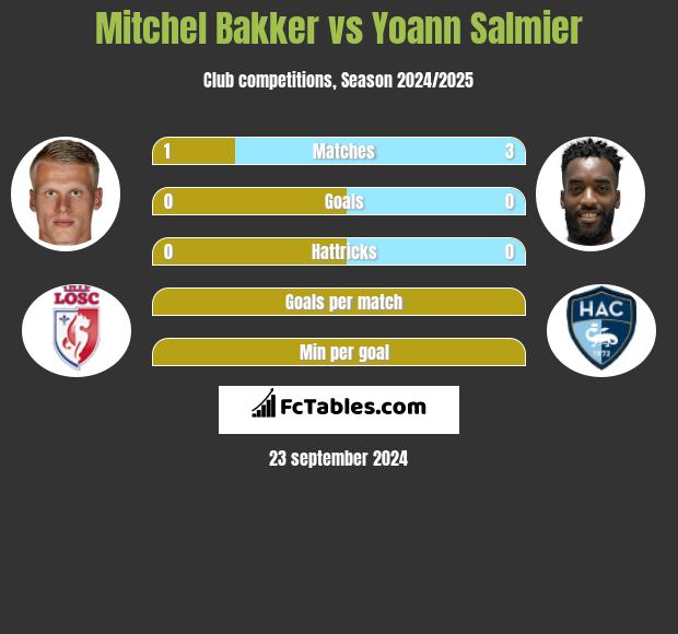 Mitchel Bakker vs Yoann Salmier h2h player stats