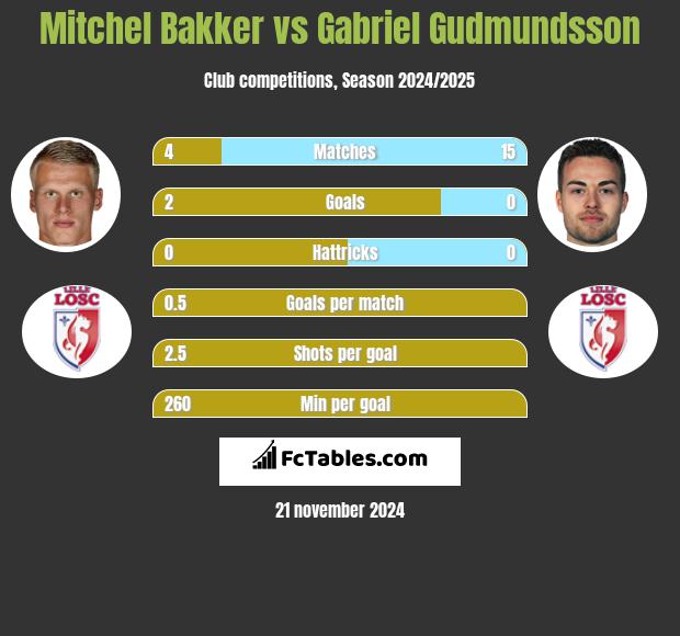 Mitchel Bakker vs Gabriel Gudmundsson h2h player stats