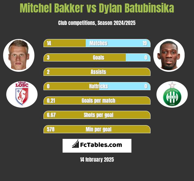 Mitchel Bakker vs Dylan Batubinsika h2h player stats