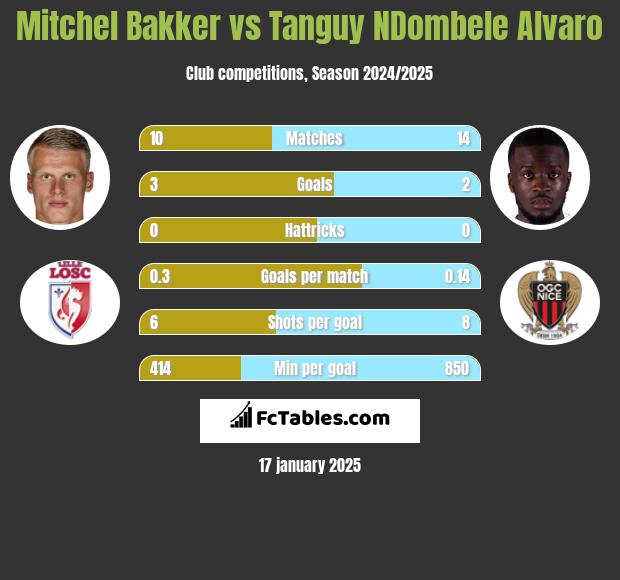 Mitchel Bakker vs Tanguy NDombele Alvaro h2h player stats