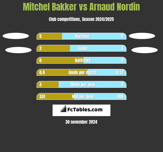 Mitchel Bakker vs Arnaud Nordin h2h player stats