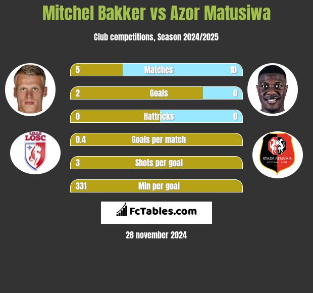 Mitchel Bakker vs Azor Matusiwa h2h player stats