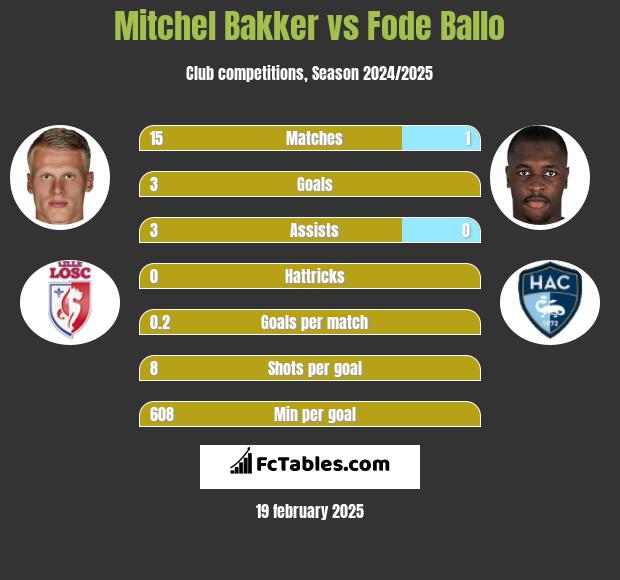 Mitchel Bakker vs Fode Ballo h2h player stats