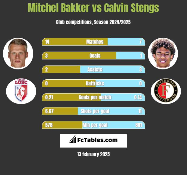 Mitchel Bakker vs Calvin Stengs h2h player stats