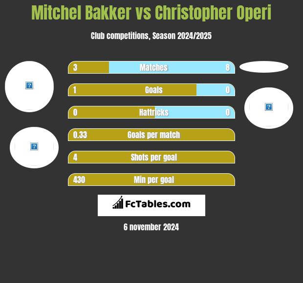 Mitchel Bakker vs Christopher Operi h2h player stats