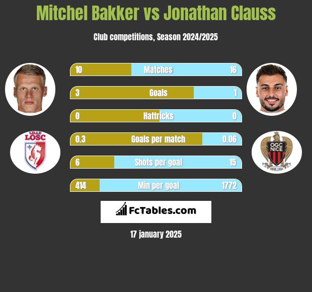 Mitchel Bakker vs Jonathan Clauss h2h player stats