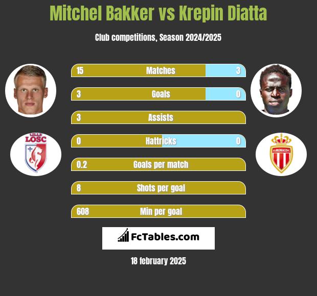 Mitchel Bakker vs Krepin Diatta h2h player stats