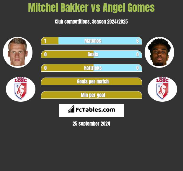 Mitchel Bakker vs Angel Gomes h2h player stats