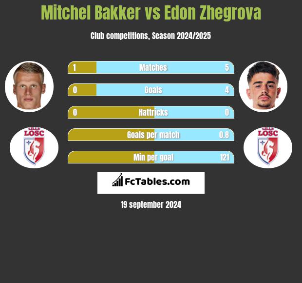 Mitchel Bakker vs Edon Zhegrova h2h player stats