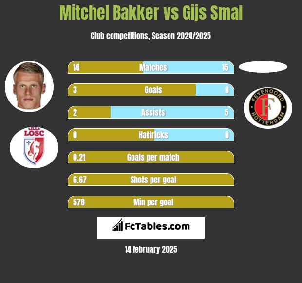 Mitchel Bakker vs Gijs Smal h2h player stats