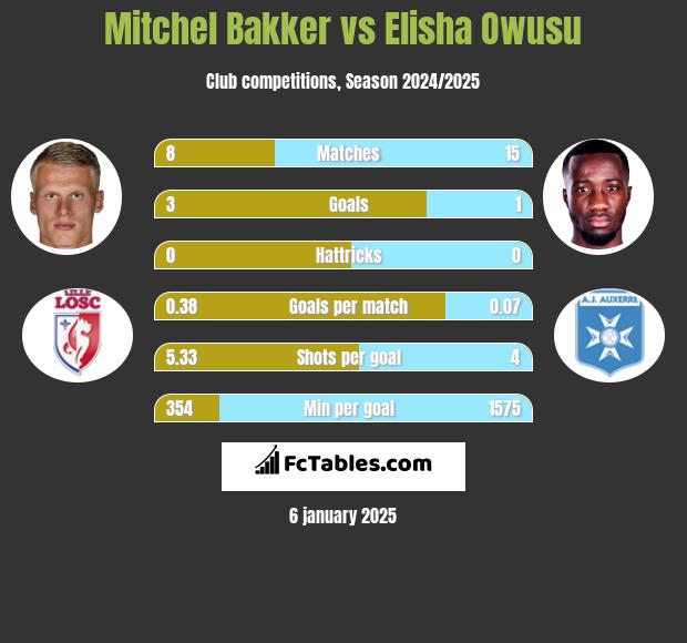 Mitchel Bakker vs Elisha Owusu h2h player stats