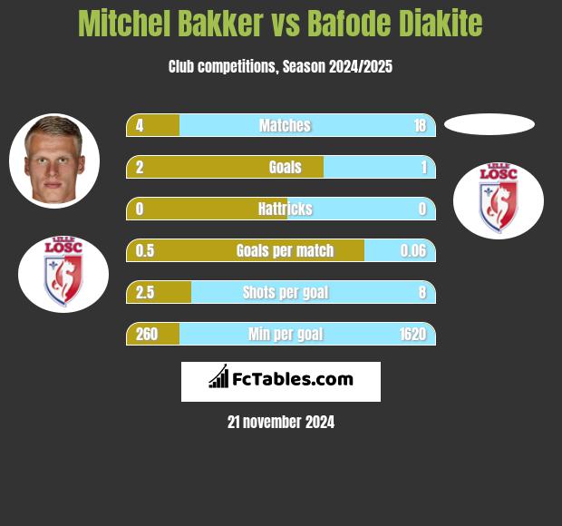 Mitchel Bakker vs Bafode Diakite h2h player stats