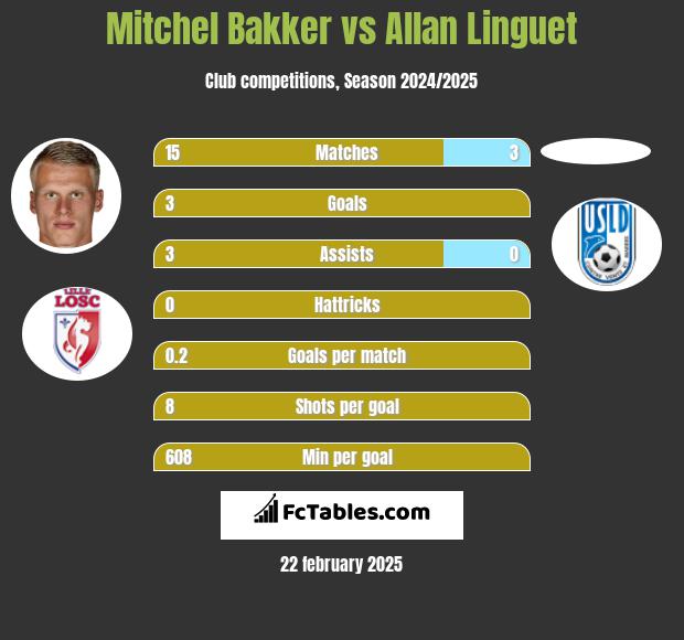 Mitchel Bakker vs Allan Linguet h2h player stats