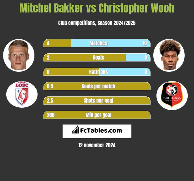 Mitchel Bakker vs Christopher Wooh h2h player stats