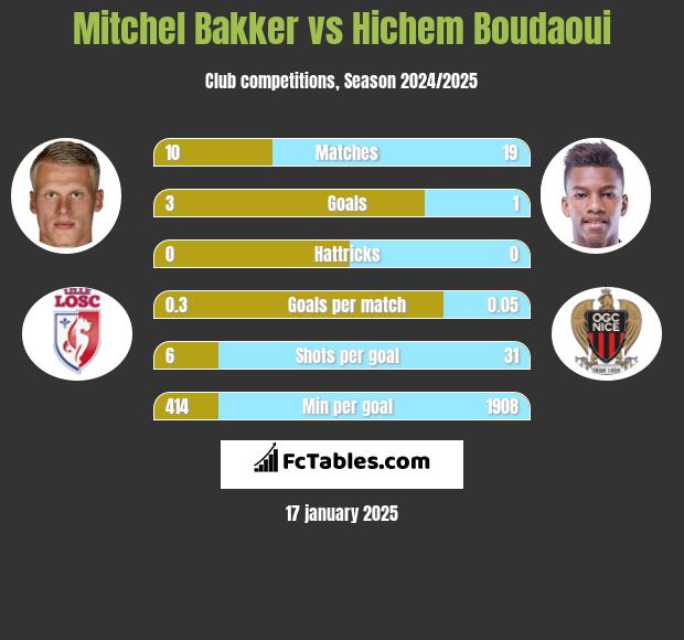 Mitchel Bakker vs Hichem Boudaoui h2h player stats