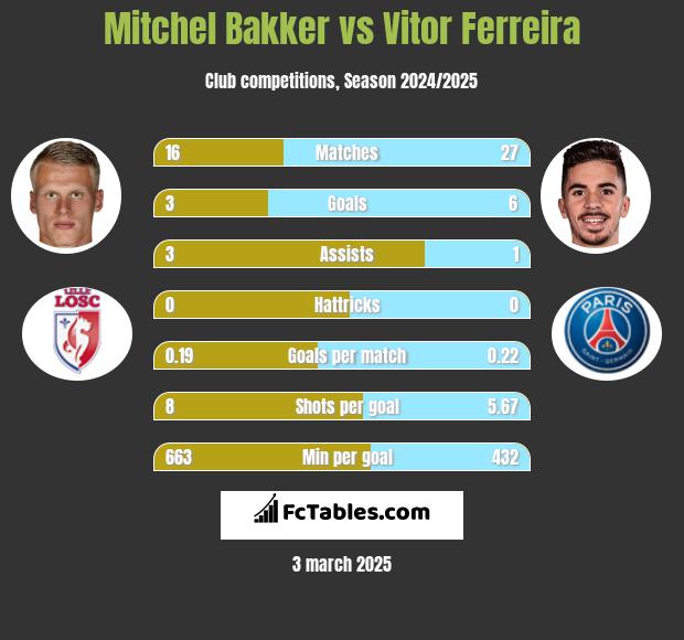 Mitchel Bakker vs Vitor Ferreira h2h player stats