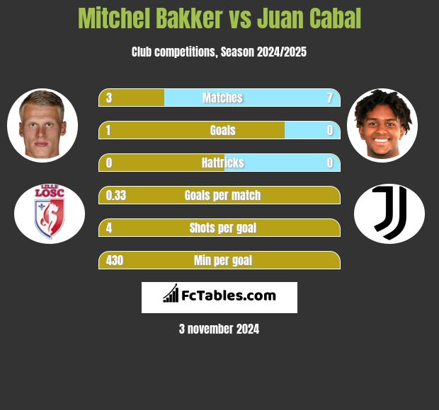 Mitchel Bakker vs Juan Cabal h2h player stats