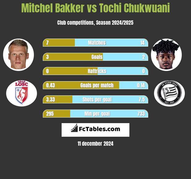 Mitchel Bakker vs Tochi Chukwuani h2h player stats