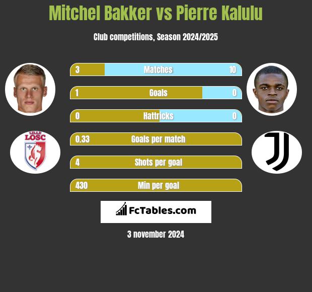 Mitchel Bakker vs Pierre Kalulu h2h player stats