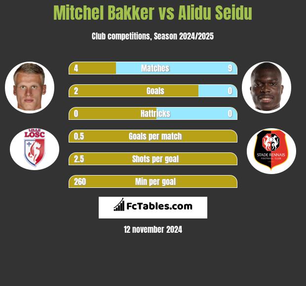 Mitchel Bakker vs Alidu Seidu h2h player stats