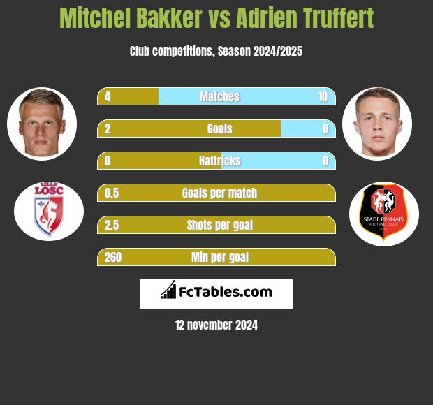 Mitchel Bakker vs Adrien Truffert h2h player stats